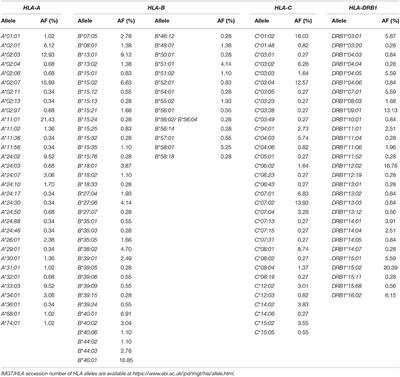 HLA Pharmacogenetic Markers of Drug Hypersensitivity in a Thai Population